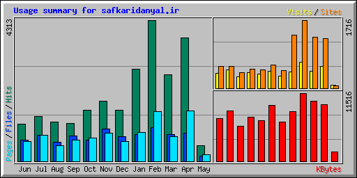 Usage summary for safkaridanyal.ir